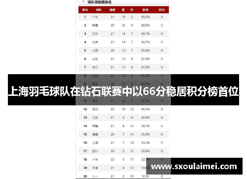 上海羽毛球队在钻石联赛中以66分稳居积分榜首位