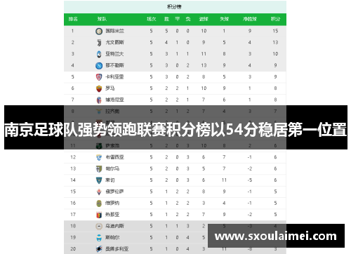 南京足球队强势领跑联赛积分榜以54分稳居第一位置